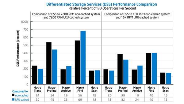 Solid-State Drive Caching with Differentiated Storage Services
