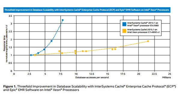 Data Scalability with InterSystems Caché and Intel Processors