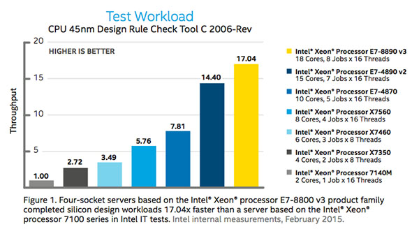 Faster Design with Intel Xeon Processor E7-8800 v3 Product Family