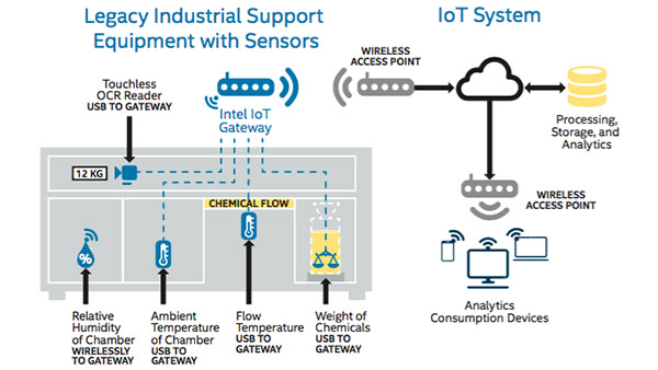 Integrating IoT Sensor Technology into the Enterprise